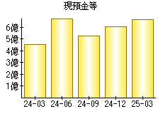 現預金等
