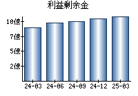 利益剰余金