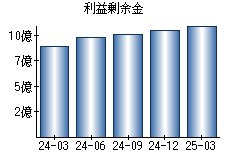 利益剰余金