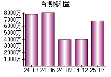 当期純利益