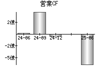 営業活動によるキャッシュフロー