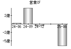 営業活動によるキャッシュフロー