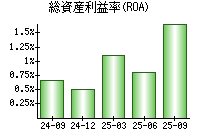 総資産利益率(ROA)