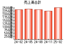 売上高合計