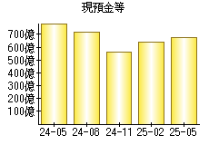 現預金等