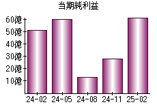 当期純利益