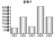 営業活動によるキャッシュフロー
