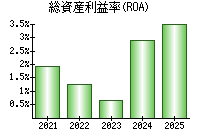 総資産利益率(ROA)