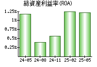 総資産利益率(ROA)