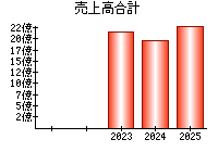 売上高合計