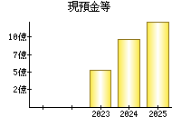現預金等