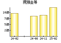 現預金等