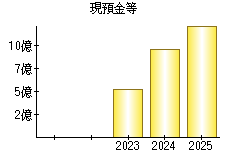 現預金等