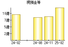 現預金等
