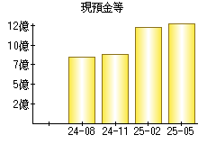 現預金等