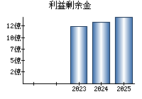 利益剰余金