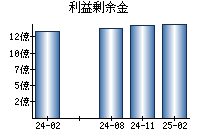 利益剰余金