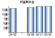 利益剰余金