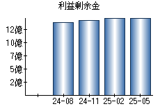 利益剰余金