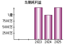 当期純利益