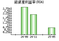 総資産利益率(ROA)
