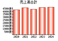 売上高合計