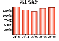 売上高合計