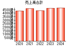 売上高合計