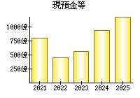 現預金等