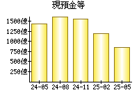 現預金等