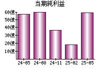 当期純利益