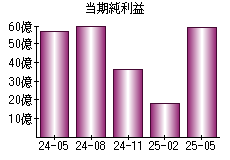 当期純利益