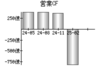 営業活動によるキャッシュフロー