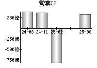 営業活動によるキャッシュフロー