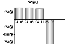 営業活動によるキャッシュフロー