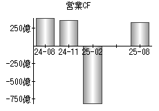 営業活動によるキャッシュフロー