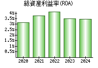 総資産利益率(ROA)