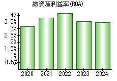 総資産利益率(ROA)