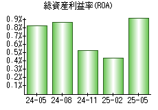 総資産利益率(ROA)