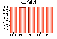 売上高合計