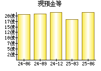 現預金等