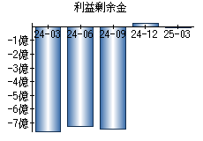 利益剰余金
