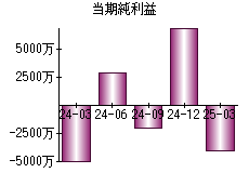 当期純利益
