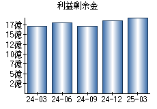 利益剰余金