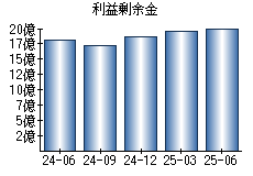 利益剰余金