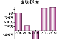 当期純利益