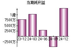 当期純利益
