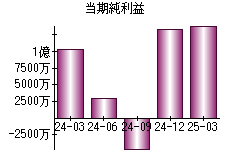 当期純利益