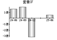 営業活動によるキャッシュフロー