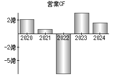 営業活動によるキャッシュフロー